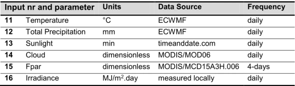 Table III.1 Climatic parameters used in the development of the PLS models 