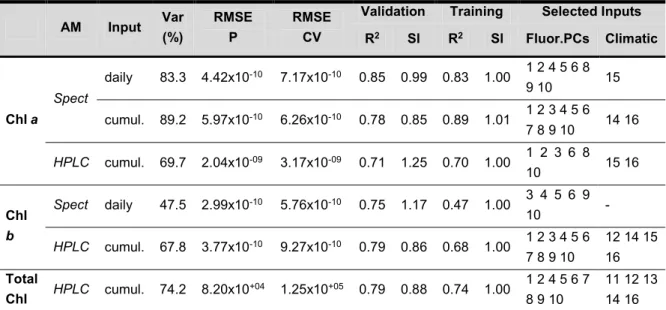 Table III.2 Statistical parameters of the selected models for chlorophylls prediction