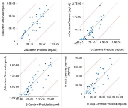 Figure III.3 Carotenoids concentration prediction models, from left to right and top to bottom: zeaxanthin,  α-carotene, β-carotene and 9-cis-β-carotene