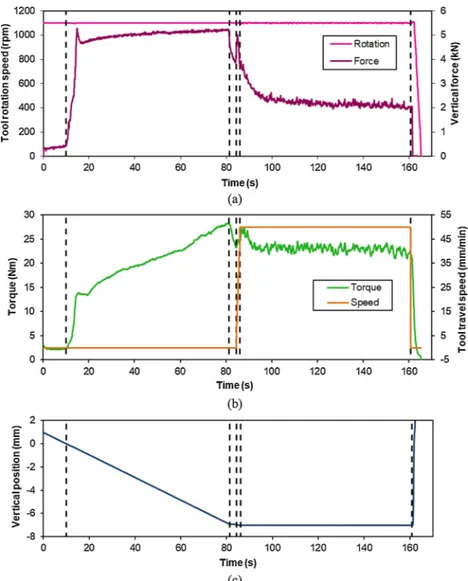 Fig. 8 shows the comparison between the time-evolution of the vertical force during FSC tests performed, with tool (probe H and shoulder N), at a tool travel speed of 100 mm/min and a tool rotation speed of 400 rpm via position and force control modes, whe