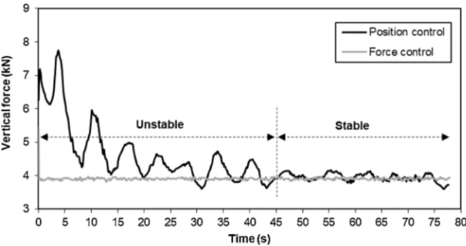 Fig. 9. Time-evolution of the vertical force during FSC tests performed via position control at di ﬀ erent processing parameters.