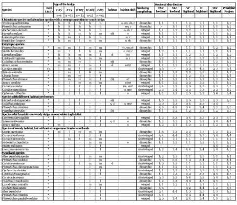 Table 1: Distribution of selected ground beetle species about different age classes of hedges and SRCs (ocurrence probability)