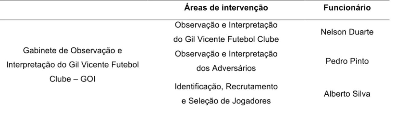 Tabela 3 – Áreas de intervenção do Gabinete de Observação e Interpretação do Gil Vicente Futebol  Clube e respetivos funcionários