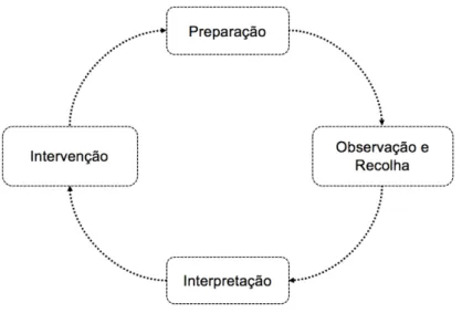 Figura 6 – Fases do processo de observação e interpretação do jogo   (adaptado de Knudson &amp; Morrison, 2002)