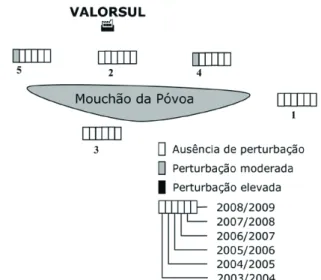 Figura 10. Comparação do estado de degradação de cada estação de amostragem entre  os anos de 2003e 2009.