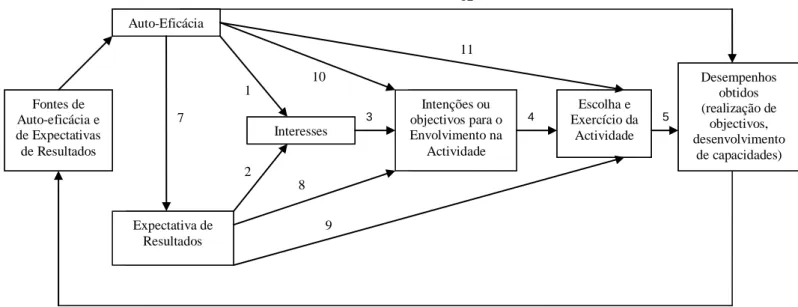 Figura 2 – Modelo do Desenvolvimento dos Interesses, proposto por Lent, Brown &amp; Hackett  (1994)
