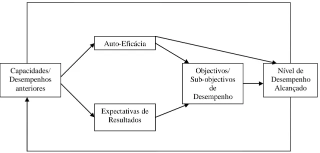 Figura 4 – Modelo de Desempenho, proposto por Lent, Brown &amp; Hackett (1994) 