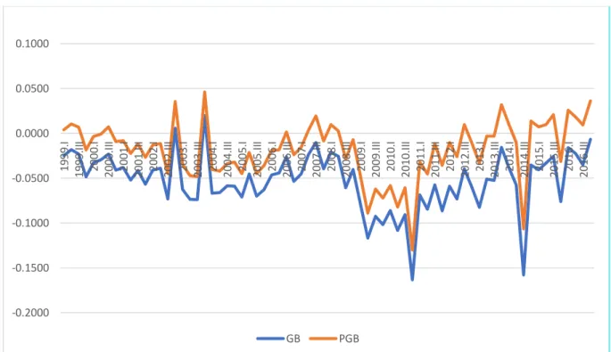 Figure 1: Evolution of budgetary position of Portugal (1999.I to 2016.IV) 