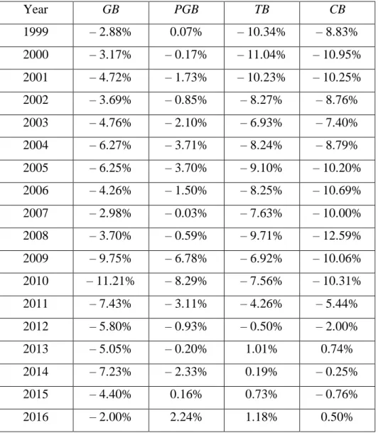 Table 2: Budgetary and external position of Portugal between 1999 and 2016 