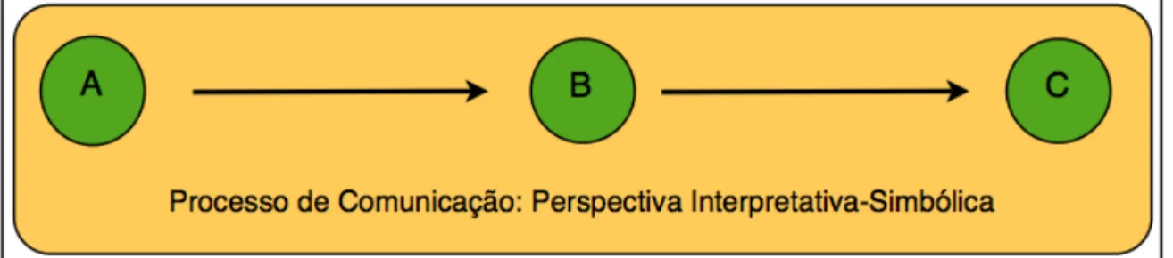 Figura - 9 - Representação de um processo de comunicação à luz da Perspectiva Interpretativa- Interpretativa-Simbólica