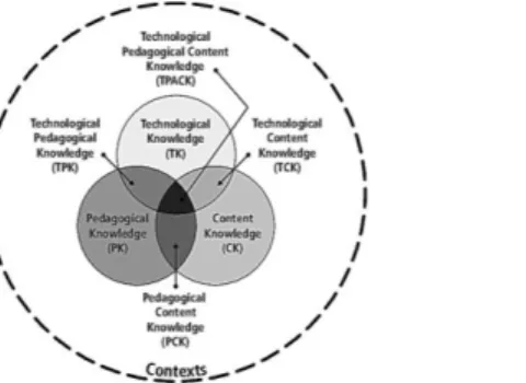 Figura 1: Domínios do conhecimento tecnológico (Koehler, Mishra e Cain, 2013). 