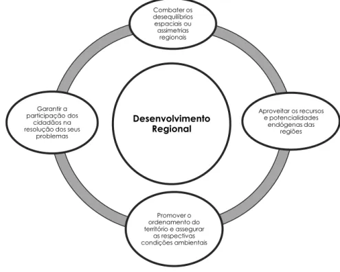 Ilustração 2.1: Elementos determinantes para uma Política de Desenvolvimento Regional 