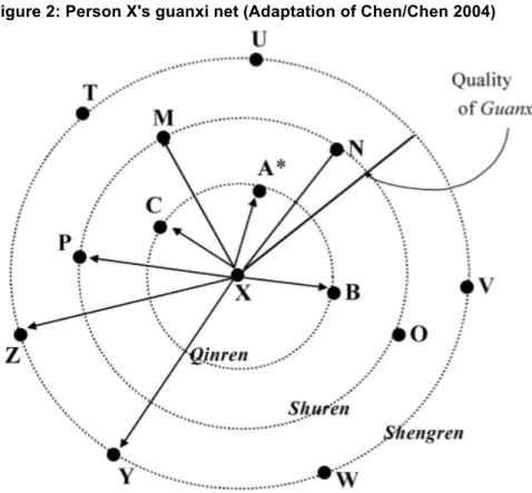 Figure 2: Person X's guanxi net (Adaptation of Chen/Chen 2004) 