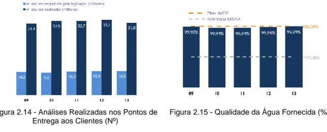 Figura 2.14 - Análises Realizadas nos Pontos de  Entrega aos Clientes (Nº) 