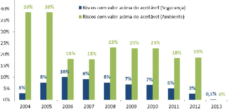 Figura 2.39 – Riscos identificados com valor acima do nível de aceitabilidade, entre 2004 e 2013 