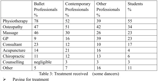 Table 3: Treatment received (some dancers)