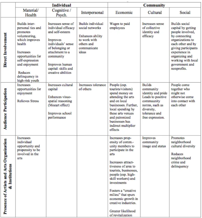 Tabela 3 – Mechanisms of Arts Impact 