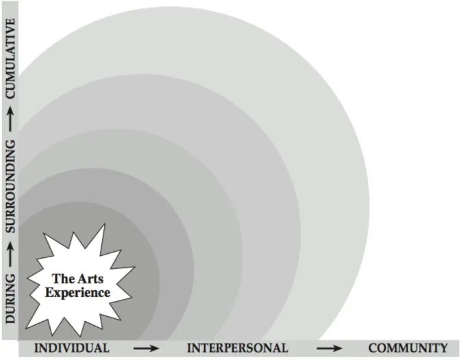 Figura 1 – Benefits emanating from the arts experience 