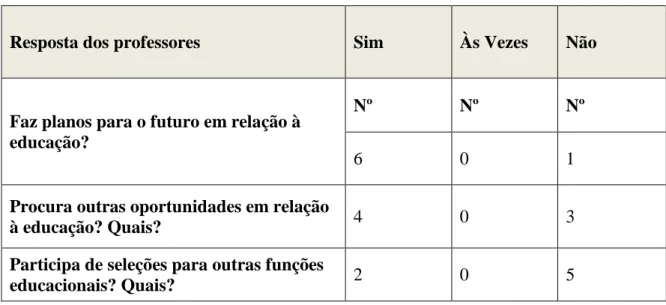 Tabela 8 –  Percepção da Motivação do professor quanto ao avanço e dificuldades na sua  carreira profissional.