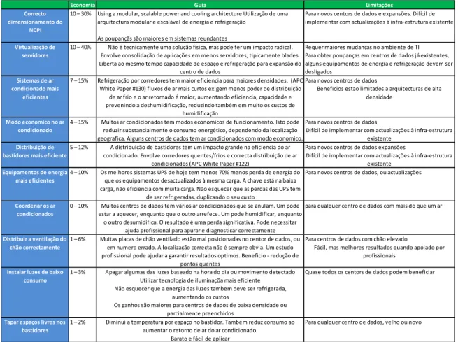 Tabela 2.1 – Taxas de optimização energética [24]