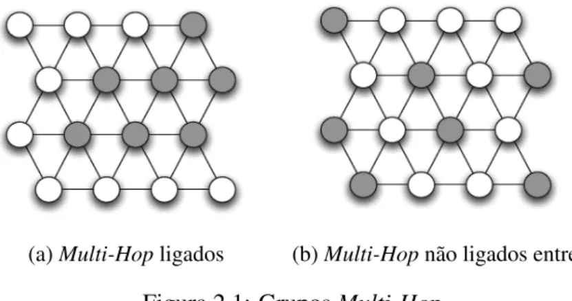 Figura 2.1: Grupos Multi-Hop