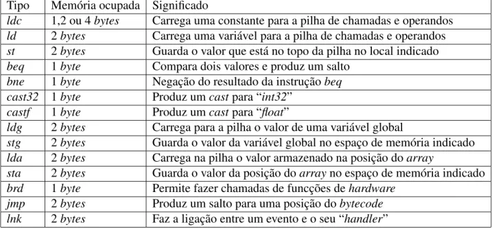 Tabela 3.3: Instruc¸˜oes bytecode com parˆametros
