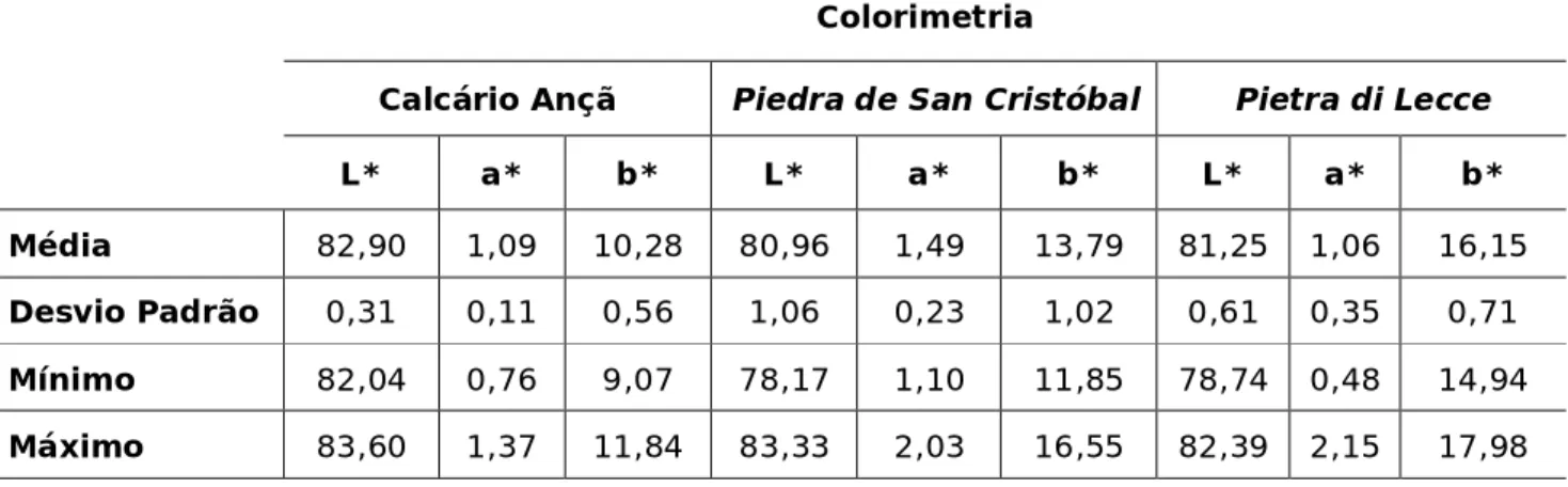 Tabela  4  -  Valores  da  média,  desvio  padrão,  mínimo  e  máximo,  resultantes  da  análise  colorimétrica dos parâmetros L*, a* e b*