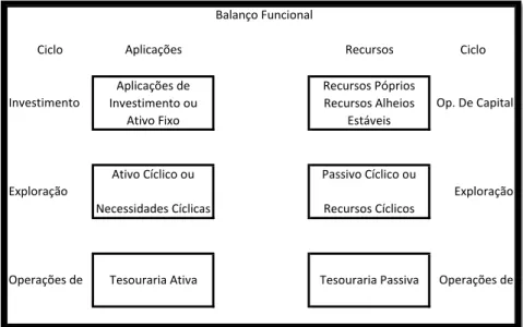 Figura 1: Estrutura do balanço funcional (adaptado de Neves, 2004) 