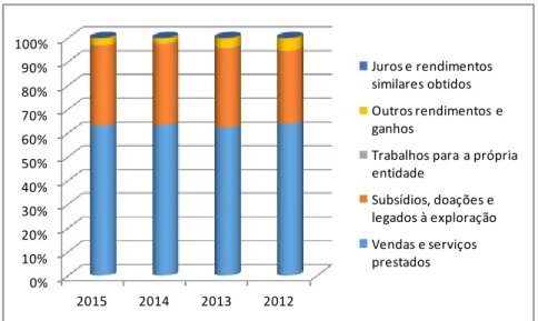 Figura 3: Evolução da distribuição percentual dos rendimentos da SCM de Tarouca 2012-2015 