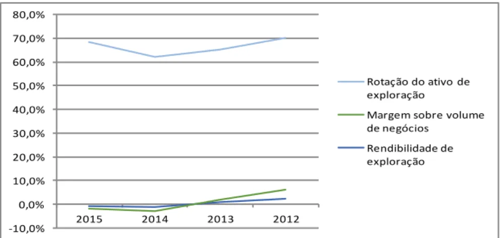 Figura 5: Evolução dos componentes da rendibilidade de exploração da SCM de Tarouca, 2012-2015 