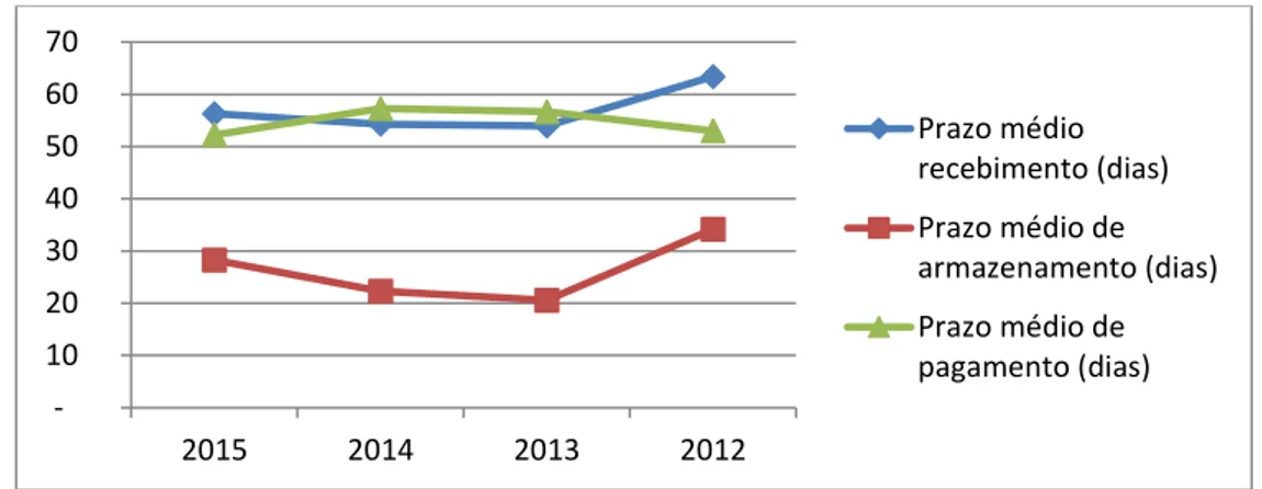 Figura 7: Evolução dos indicadores de atividade da SCM de Tarouca, 2012-2015 