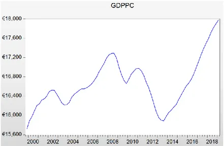 Figure 2: The evolution of GDPPC, Q4 1999 – Q1 2019  Source: INE – Statistics Portugal 