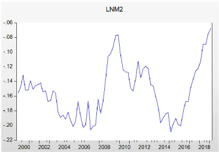 Figure 3: The evolution of LNM2, Q4 1999 – Q1 2019  Source: BPstat – Banco de Portugal and INE – Statistics Portugal 