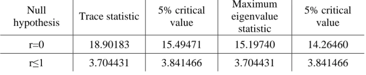 Table 1: Results of the Johansen cointegration test with LNGDPPC and LNM2  Null 