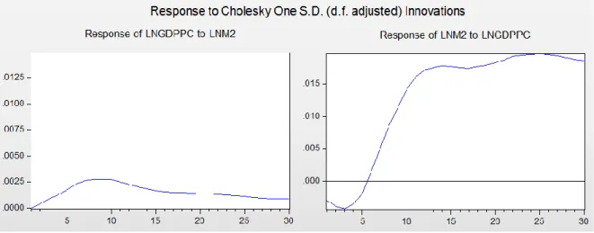 Figure 5: Impulse response functions results for the VECM 