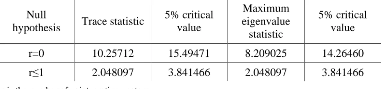 Table 3: Results of the Johansen cointegration test with LNGDPPC and LNLOANS  Null 