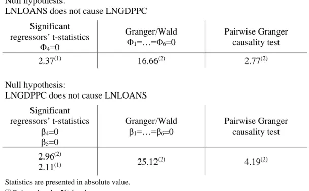 Table 4: Causality tests results of the VAR  Null hypothesis: 