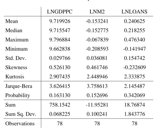 Table A1: Data descriptive statistics 