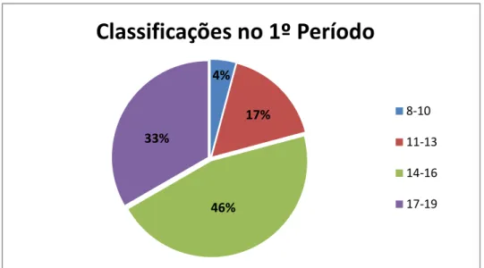 Figura 3.1.2: Distribuição das classificações da turma no final do 1.º período