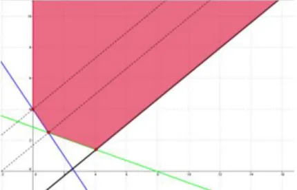 Figura 3.2.5: Região admissível em que uma f.o. contém uma semirreta como solução