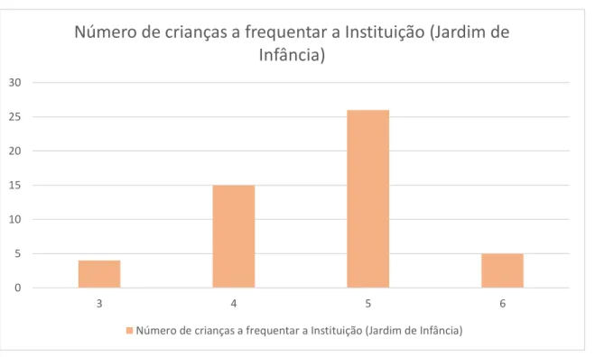 Gráfico 3 Número de crianças a frequentar a Instituição (Jardim de Infância), tendo em conta a idade
