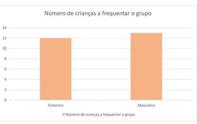 Gráfico 4 Número de crianças a frequentar o grupo (Jardim de Infância), tendo em conta a idade.