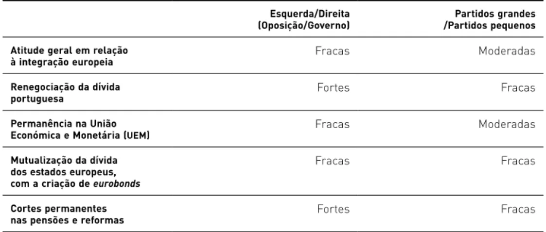 Tabela 2 &gt; Diferenças nas atitudes dos partidos de acordo com a sua ideologia, dimensão e situação  perante o Governo nas atitudes expressas nos programas eleitorais de 2014