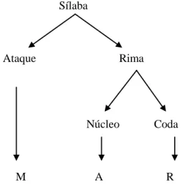Figura 2.  Constituintes Silábicos (Freitas et al, 2007)