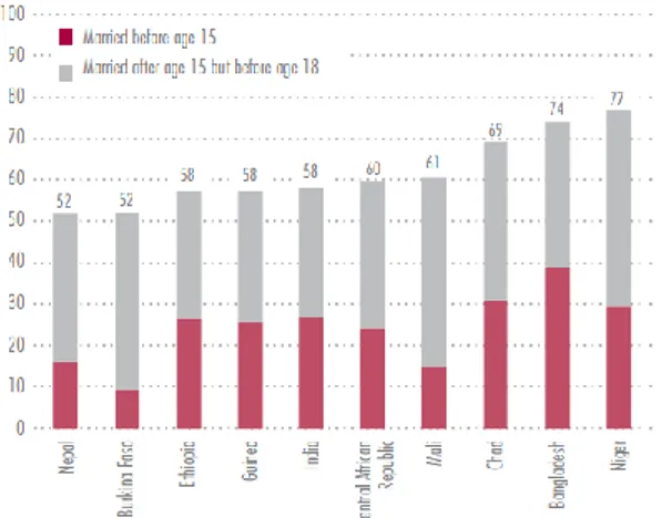 Gráfico 1 - Percentagem, de mulheres dos 20 aos 49 anos que  se casaram antes dos 15 e 18 anos, nos 10 países com a taxa  de casamento mais elevada