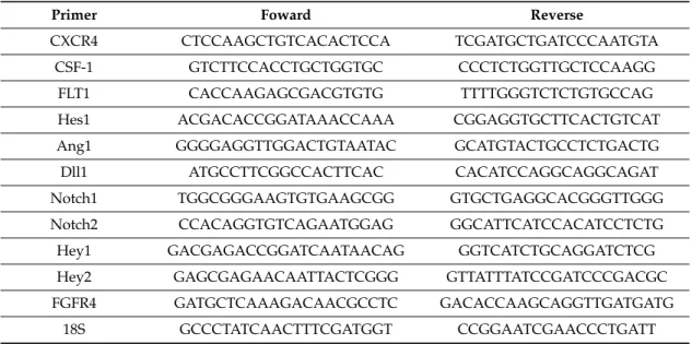 Table 1. List of primers used for RQ-PCR.