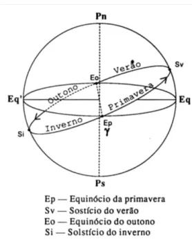 Figura 2.5 – Estações do ano 