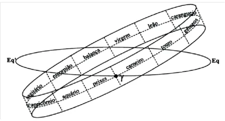 Figura 2.6 – Zodíaco 