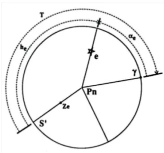 Figura 2.8 – Medição do tempo sideral de uma estrela 