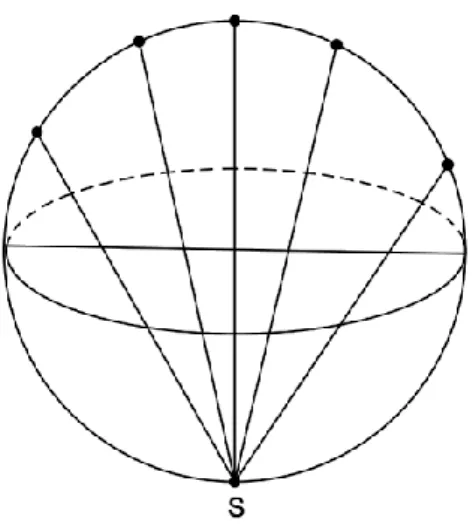 Figura 3.10 – Projecção de um círculo máximo que passa pela origem da projecção 